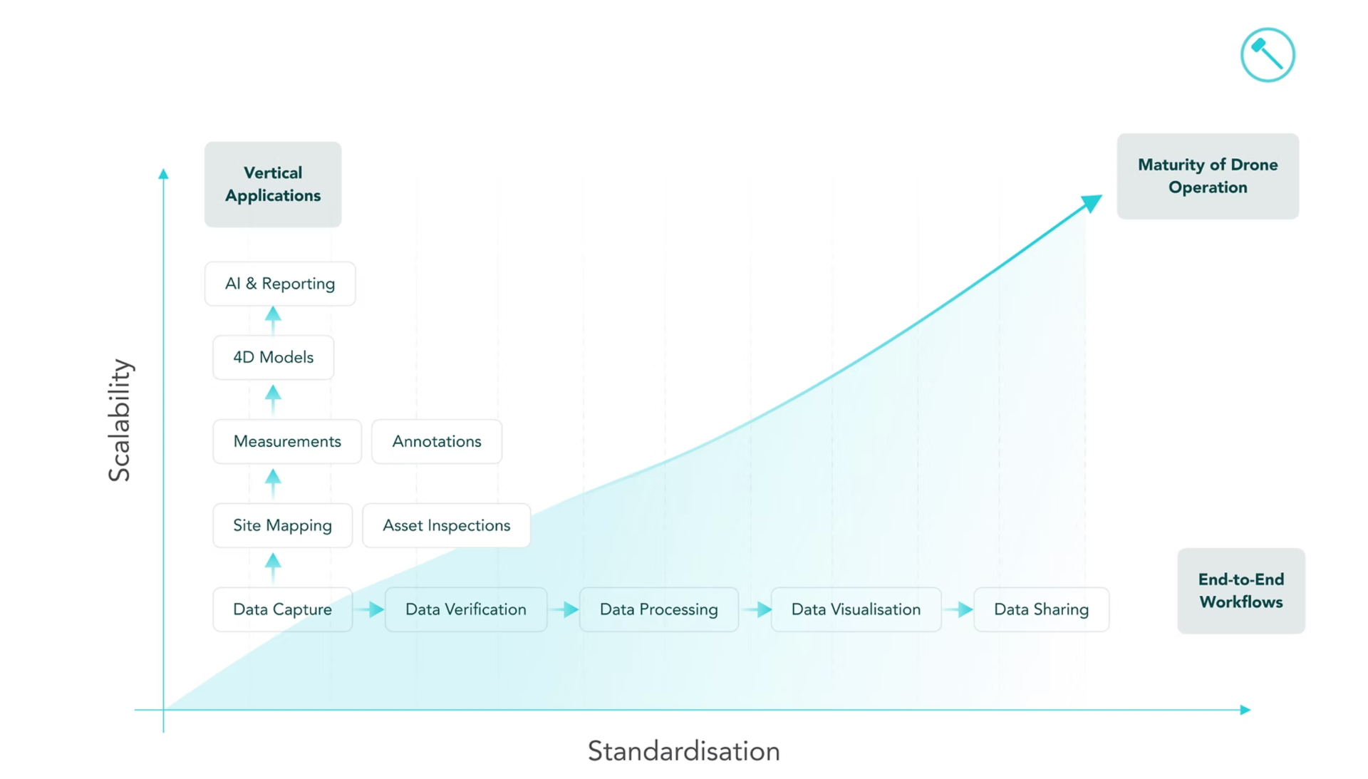 Why Choose Hammer Missions - Scalability vs Standardisation chart